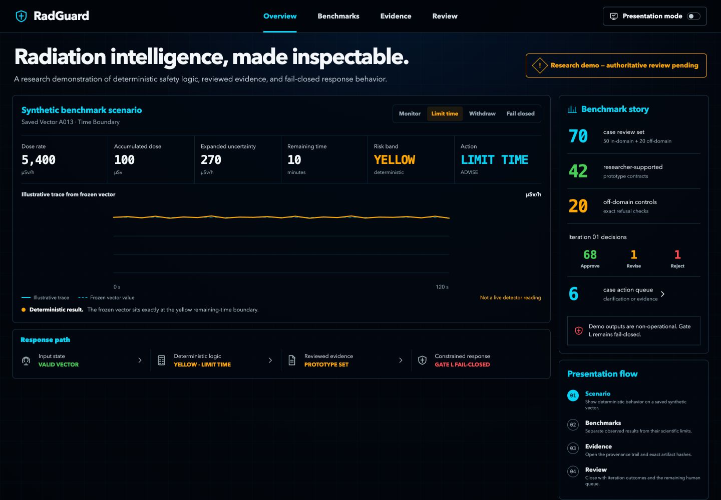 RadGuard research demonstration interface showing a synthetic scenario, source and decision path, and review controls